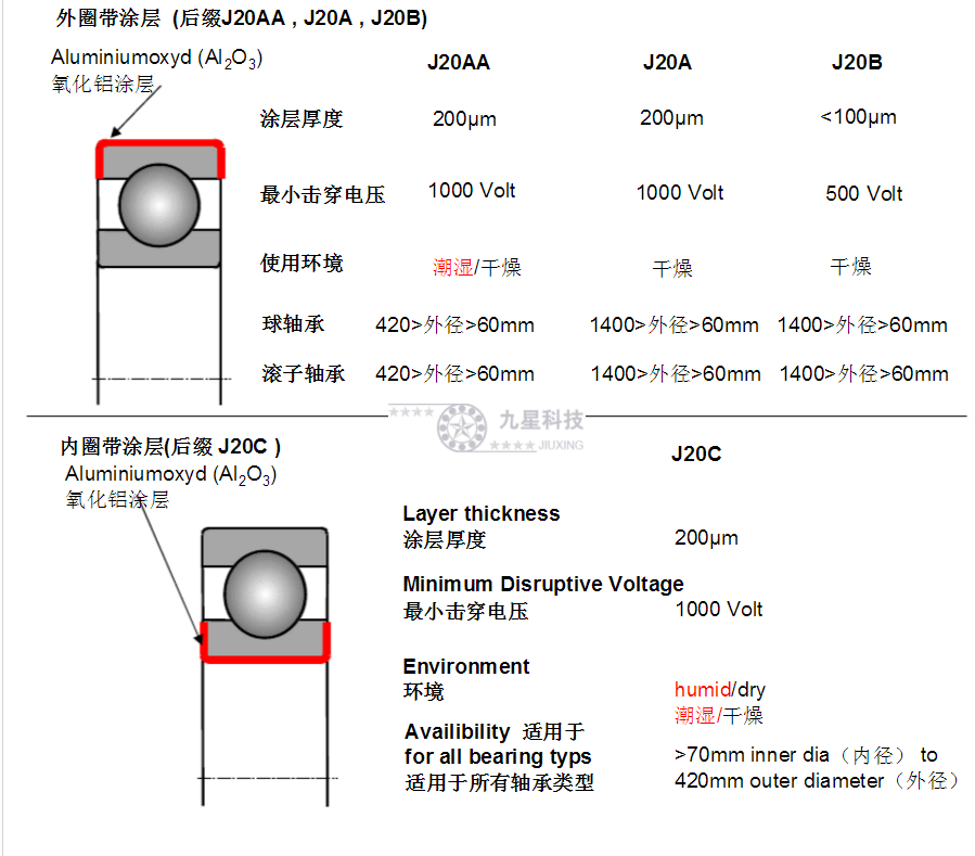九星科技整理，F(xiàn)AG絕緣軸承后綴代號含義